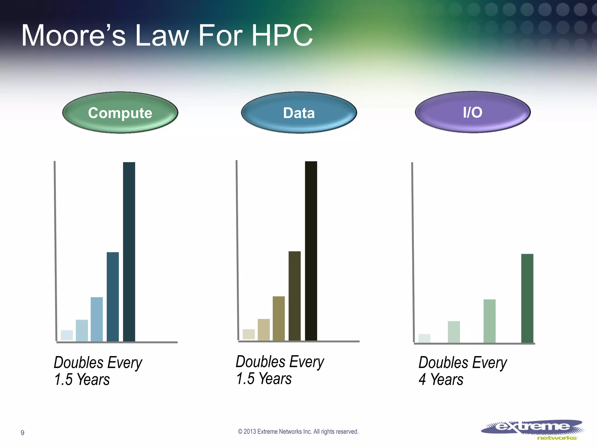 Moore’s Law For HPC
Compute

Doubles Every
1.5 Years

9

Data

Doubles Every
1.5 Years
© 2013 Extreme Networks Inc. All rights reserved.

I/O

Doubles Every
4 Years

 