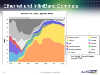 Ethernet and InfiniBand Dominate

Note: Gigabit Ethernet Category
includes 10GbE

15

© 2013 Extreme Networks Inc. All rights reserved.

 