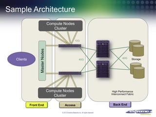 Sample Architecture
Compute Nodes
Cluster

Clients

Master Nodes

10G

40G

Compute Nodes
Cluster
Front End

Access
© 2013 Extreme Networks Inc. All rights reserved.

40G

Storage

High Performance
Interconnect Fabric

Back End

 