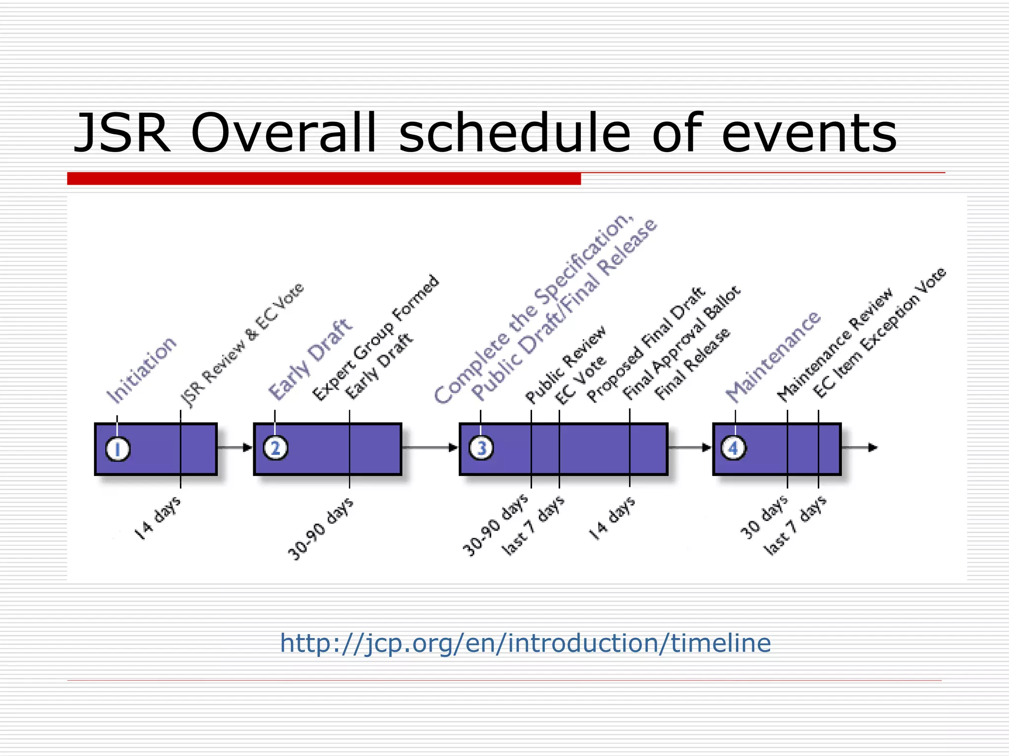 JSR Overall schedule of events  http://jcp.org/en/introduction/timeline   