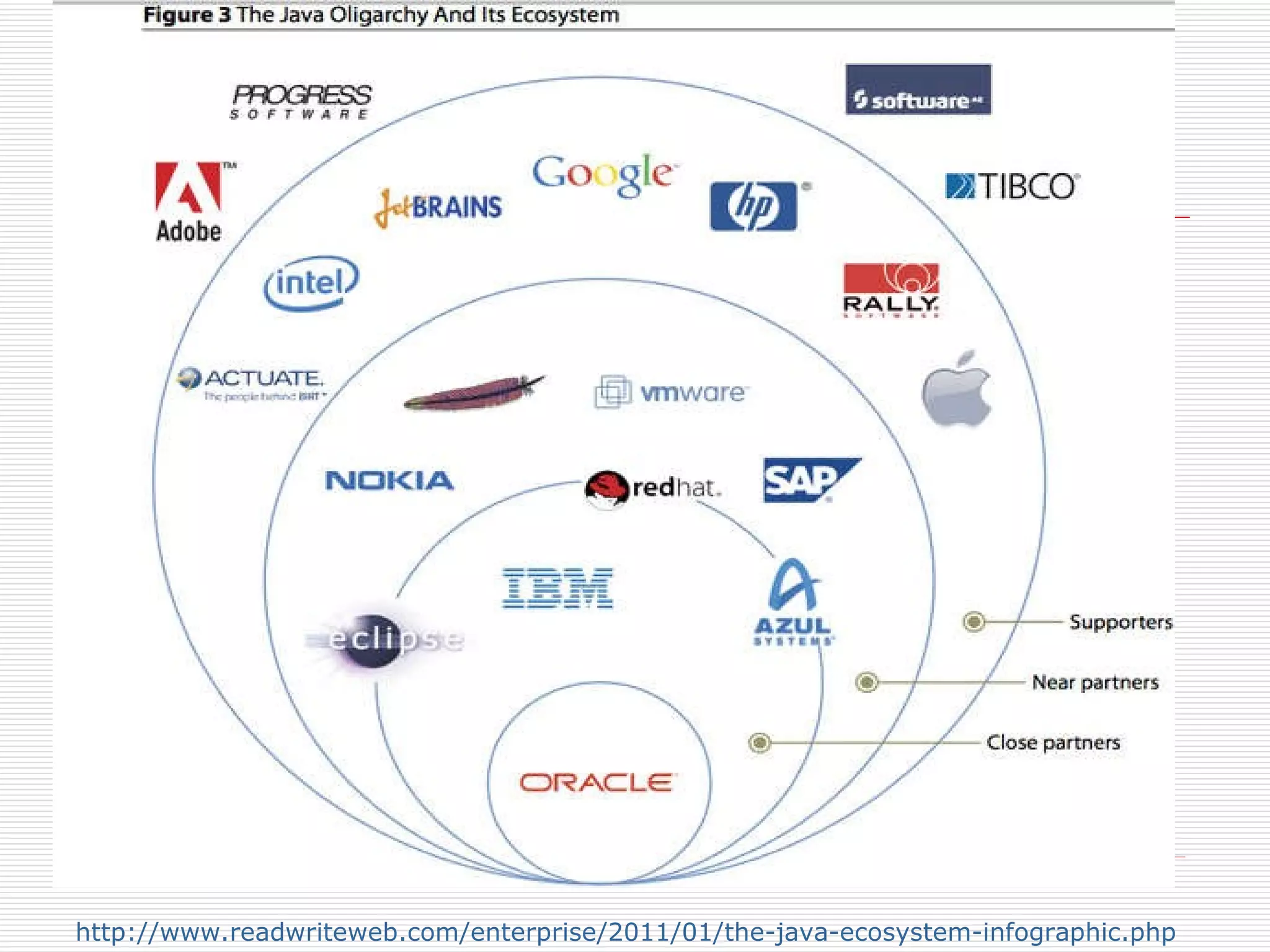 http://www.readwriteweb.com/enterprise/2011/01/the-java-ecosystem-infographic.php   