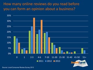 %
CONSUMERS READ LESS THAN
6 REVIEWS BEFORE THEY
FORM AN OPINION
 