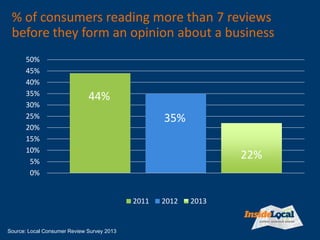 How do online customer reviews affect your
opinion of a local business?
0%
10%
20%
30%
40%
50%
60%
70%
80%
Positive custom...