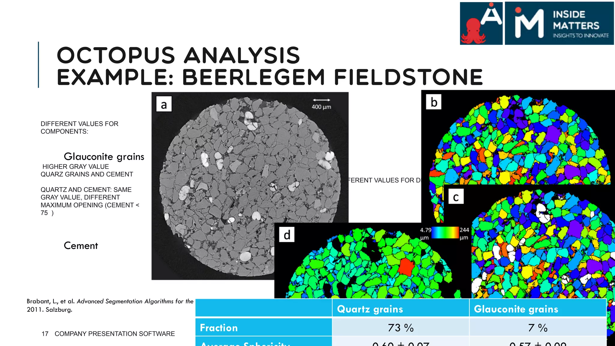 OCTOPUS ANALYSIS
EXAMPLE: BEERLEGEM FIELDSTONE
17
Brabant, L., et al. Advanced Segmentation Algorithms for the Three-Dimensional Analysis of X-Ray CT Data from Geomaterials. in IAMG 2011: Mathematical Geosciences at the Crossroads of Theory and Practice.
2011. Salzburg.
DIFFERENT VALUES FOR DIFFERENT COMPONENTS:
Quartz grains Glauconite grains
Fraction 73 % 7 %COMPANY PRESENTATION SOFTWARE
DIFFERENT VALUES FOR
COMPONENTS:
Glauconite grains
HIGHER GRAY VALUE
QUARZ GRAINS AND CEMENT
QUARTZ AND CEMENT: SAME
GRAY VALUE, DIFFERENT
MAXIMUM OPENING (CEMENT <
75 )
Cement
 