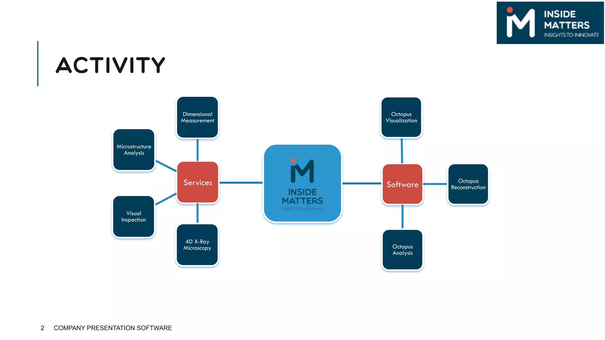 ACTIVITY
2 COMPANY PRESENTATION SOFTWARE
Services
Visual
Inspection
Microstructure
Analysis
Dimensional
Measurement
4D X-Ray
Microscopy
Software Octopus
Reconstruction
Octopus
Analysis
Octopus
Visualization
 