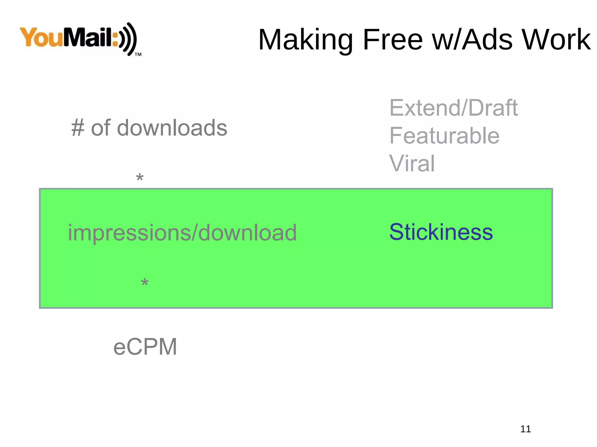 Making Free w/Ads Work # of downloads *  impressions/download eCPM * Stickiness Extend/Draft Featurable Viral 