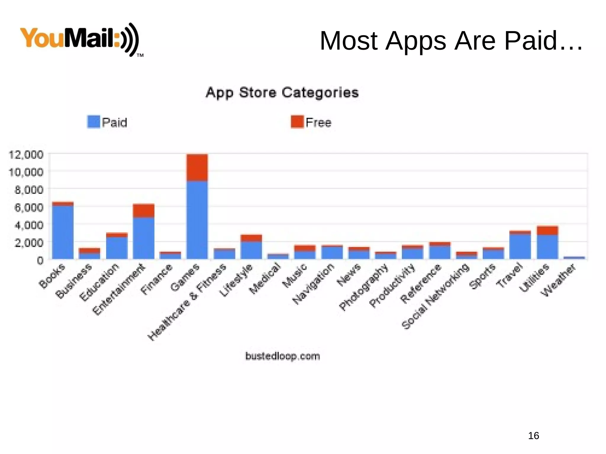 Most Apps Are Paid… 