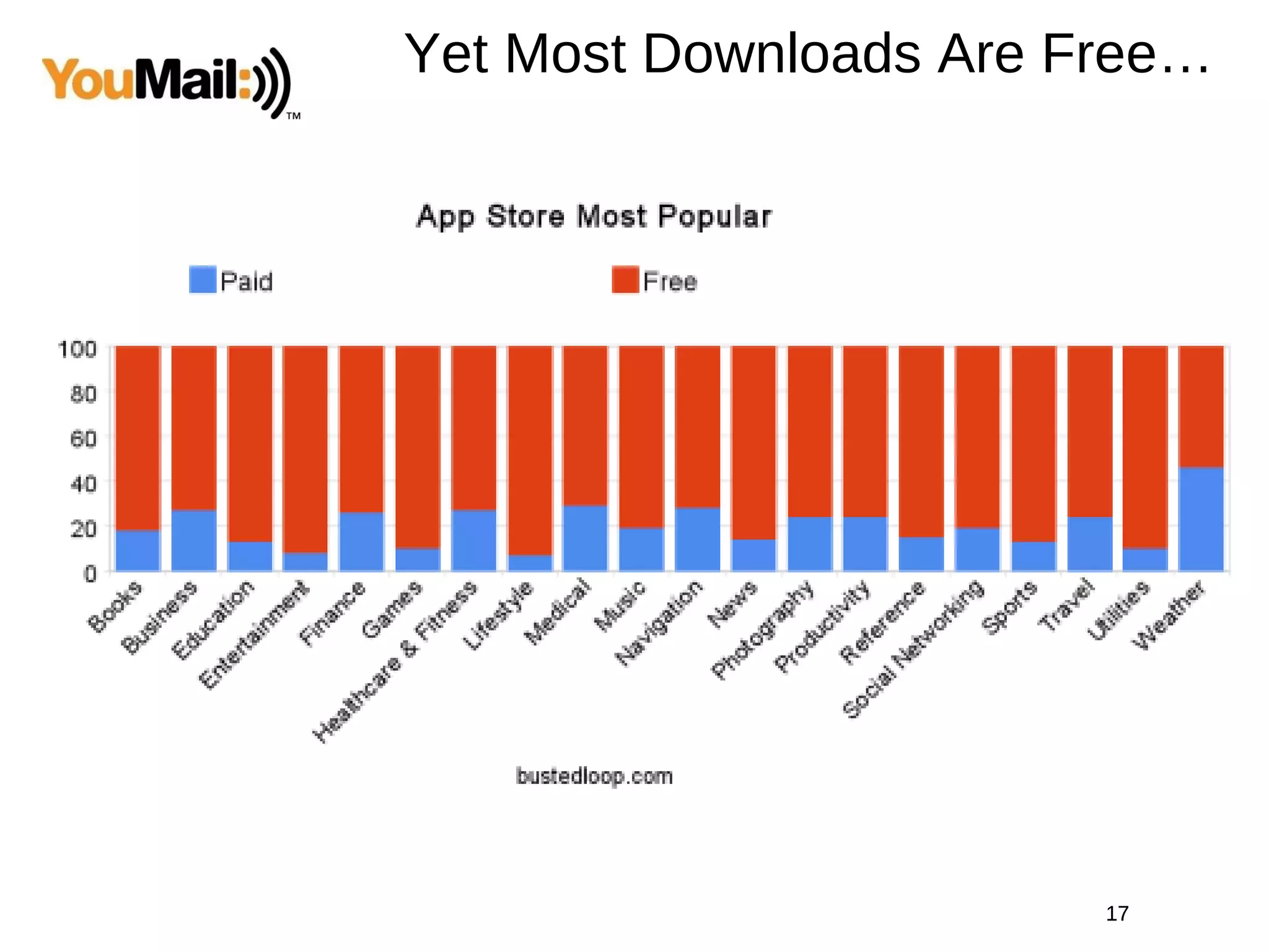 Yet Most Downloads Are Free… 