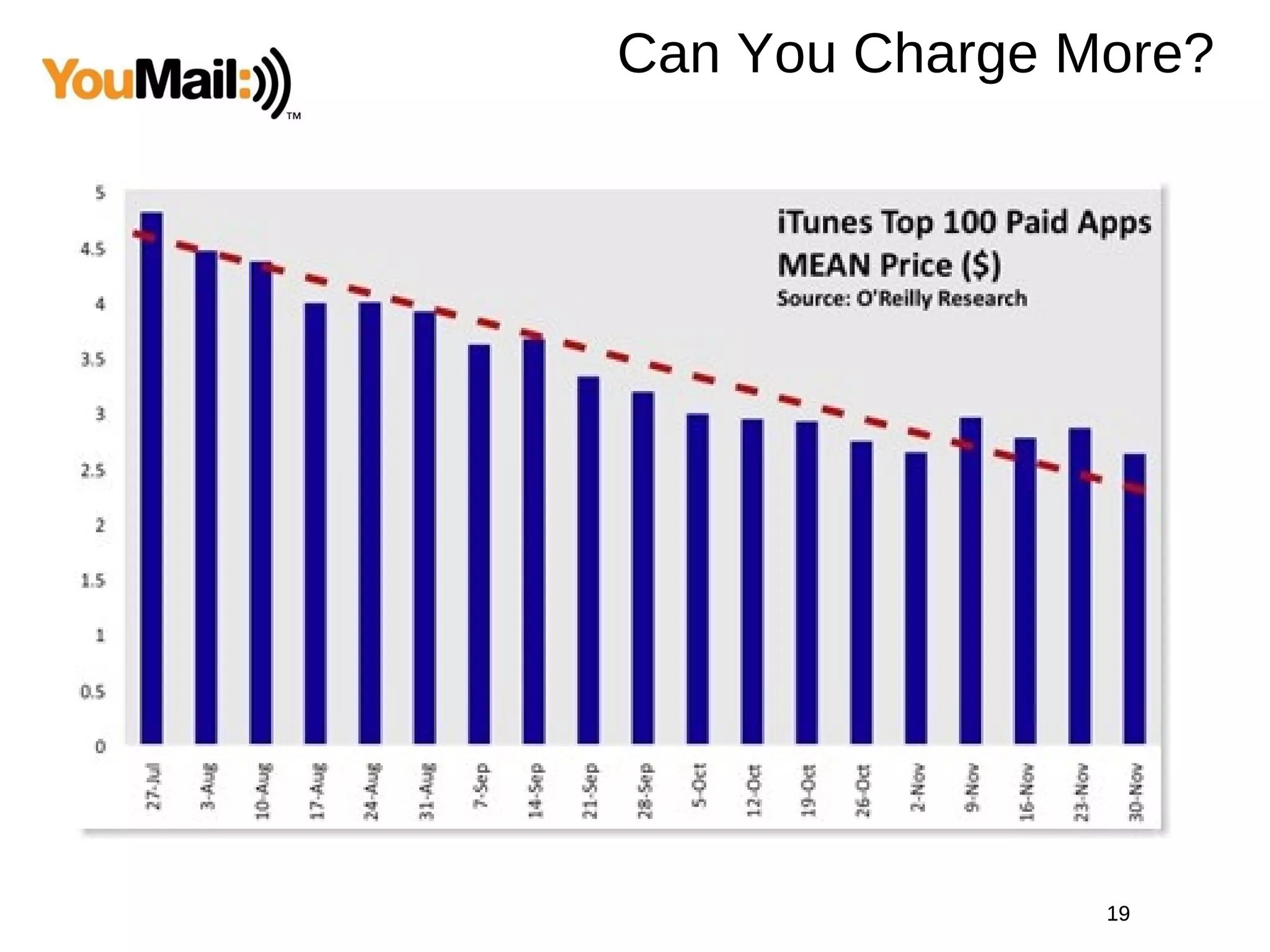 Can You Charge More? 