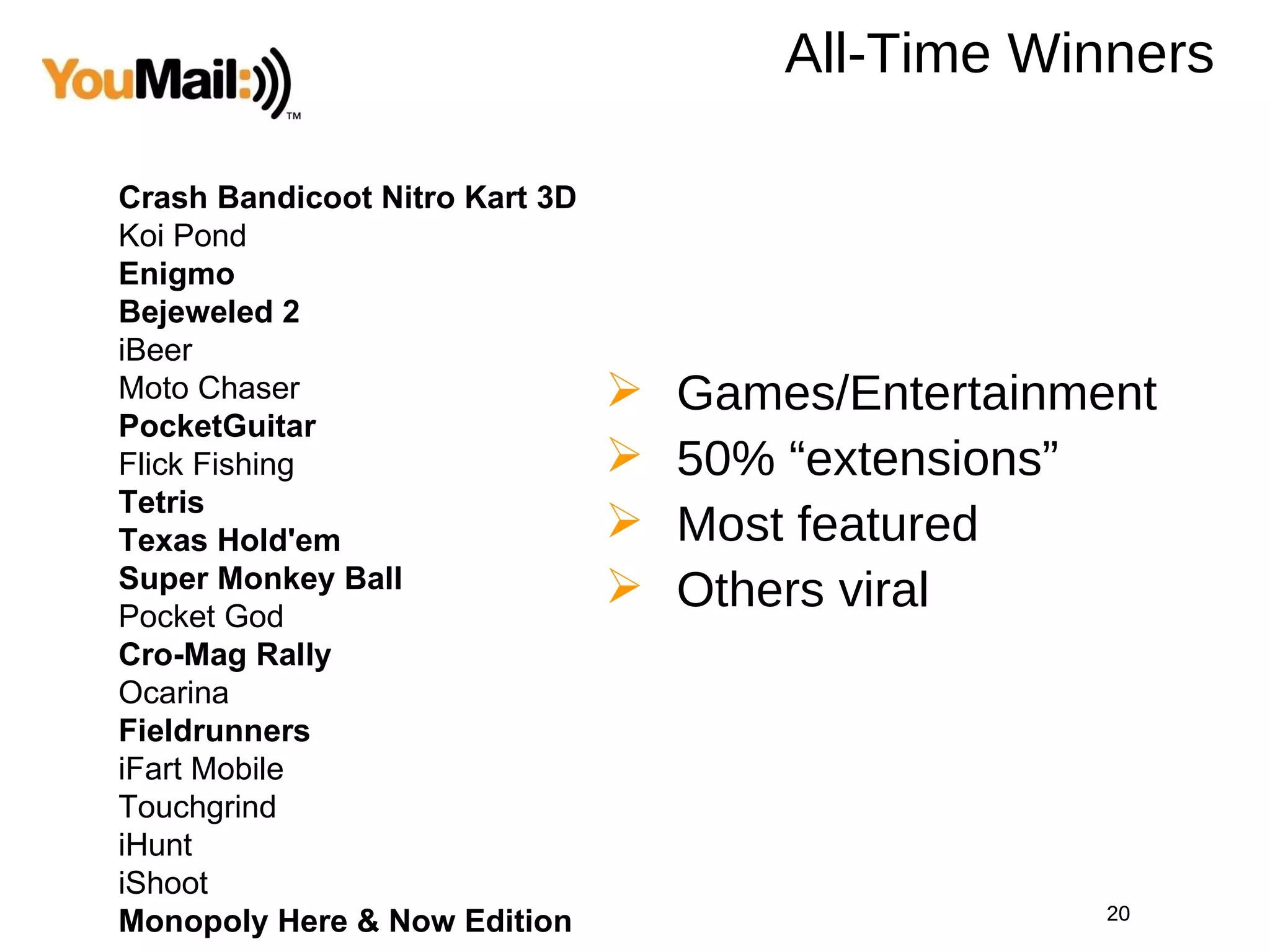 All-Time Winners Crash Bandicoot Nitro Kart 3D Koi Pond Enigmo Bejeweled 2 iBeer Moto Chaser PocketGuitar Flick Fishing Tetris Texas Hold'em Super Monkey Ball Pocket God Cro-Mag Rally Ocarina Fieldrunners iFart Mobile Touchgrind iHunt iShoot Monopoly Here & Now Edition Games/Entertainment 50% “extensions” Most featured Others viral 