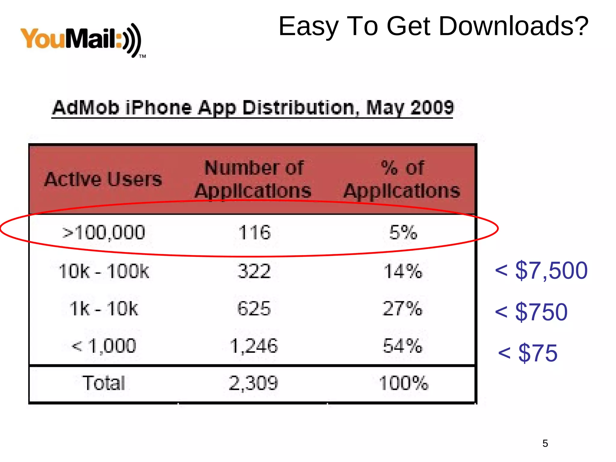Easy To Get Downloads? < $75 < $7,500 < $750 