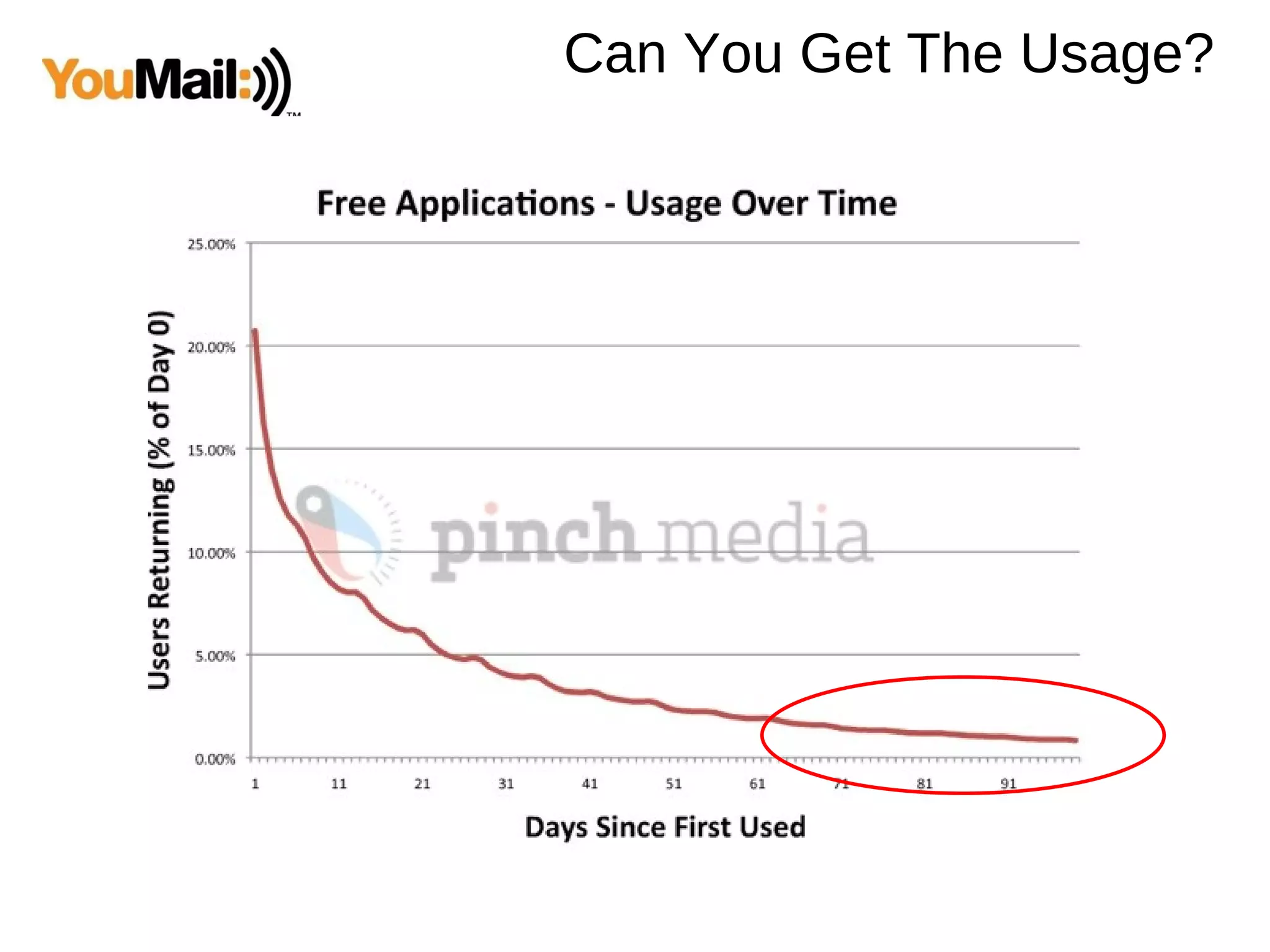 Can You Get The Usage? 