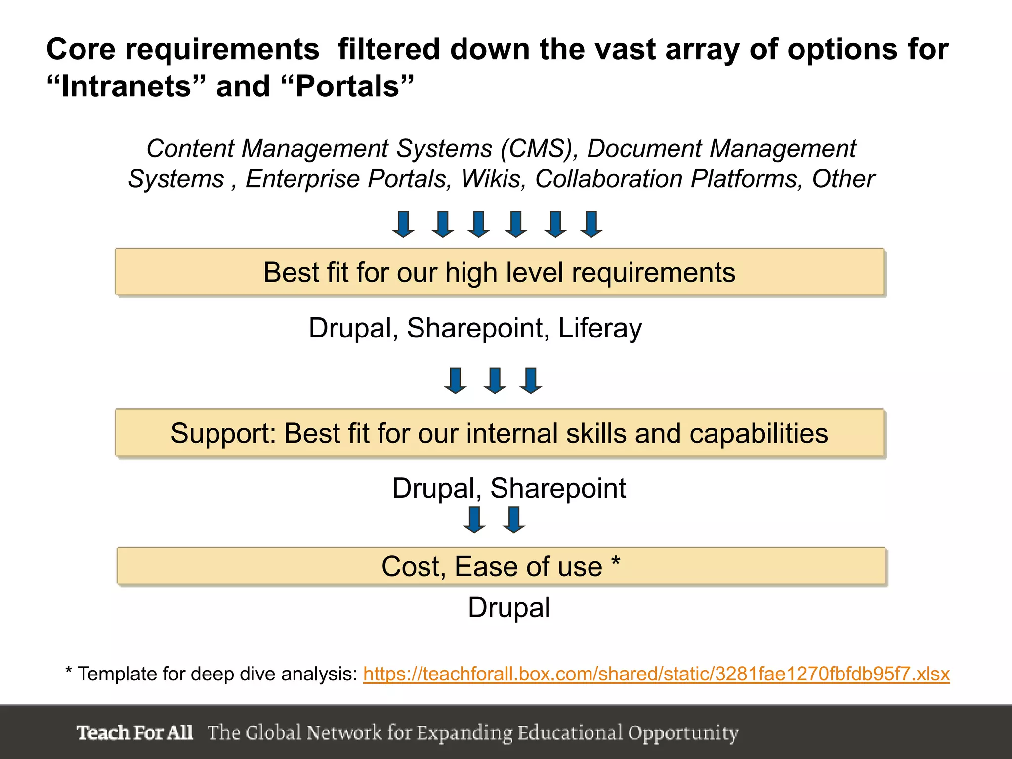 Core requirements filtered down the vast array of options for
“Intranets” and “Portals”
         Content Management Systems (CMS), Document Management
        Systems , Enterprise Portals, Wikis, Collaboration Platforms, Other


                       Best fit for our high level requirements
                             Drupal, Sharepoint, Liferay


             Support: Best fit for our internal skills and capabilities
                                      Drupal, Sharepoint

                                     Cost, Ease of use *
                                            Drupal

 * Template for deep dive analysis: https://teachforall.box.com/shared/static/3281fae1270fbfdb95f7.xlsx
 