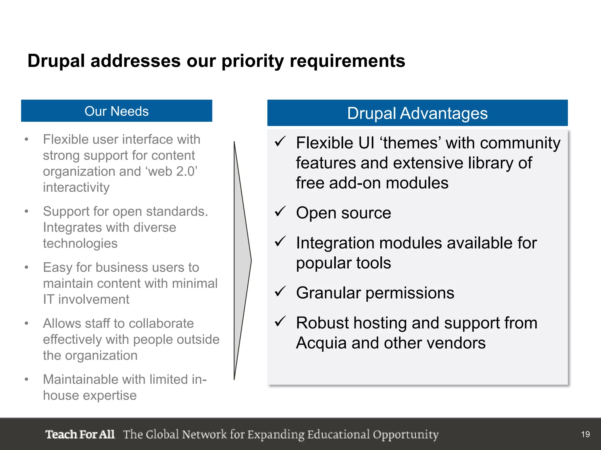 Drupal addresses our priority requirements

           Our Needs                           Drupal Advantages
•   Flexible user interface with       Flexible UI „themes‟ with community
    strong support for content
    organization and „web 2.0‟
                                        features and extensive library of
    interactivity                       free add-on modules
•   Support for open standards.        Open source
    Integrates with diverse
    technologies                       Integration modules available for
•   Easy for business users to          popular tools
    maintain content with minimal
    IT involvement                     Granular permissions
•   Allows staff to collaborate        Robust hosting and support from
    effectively with people outside     Acquia and other vendors
    the organization
•   Maintainable with limited in-
    house expertise

                                                                              19
 