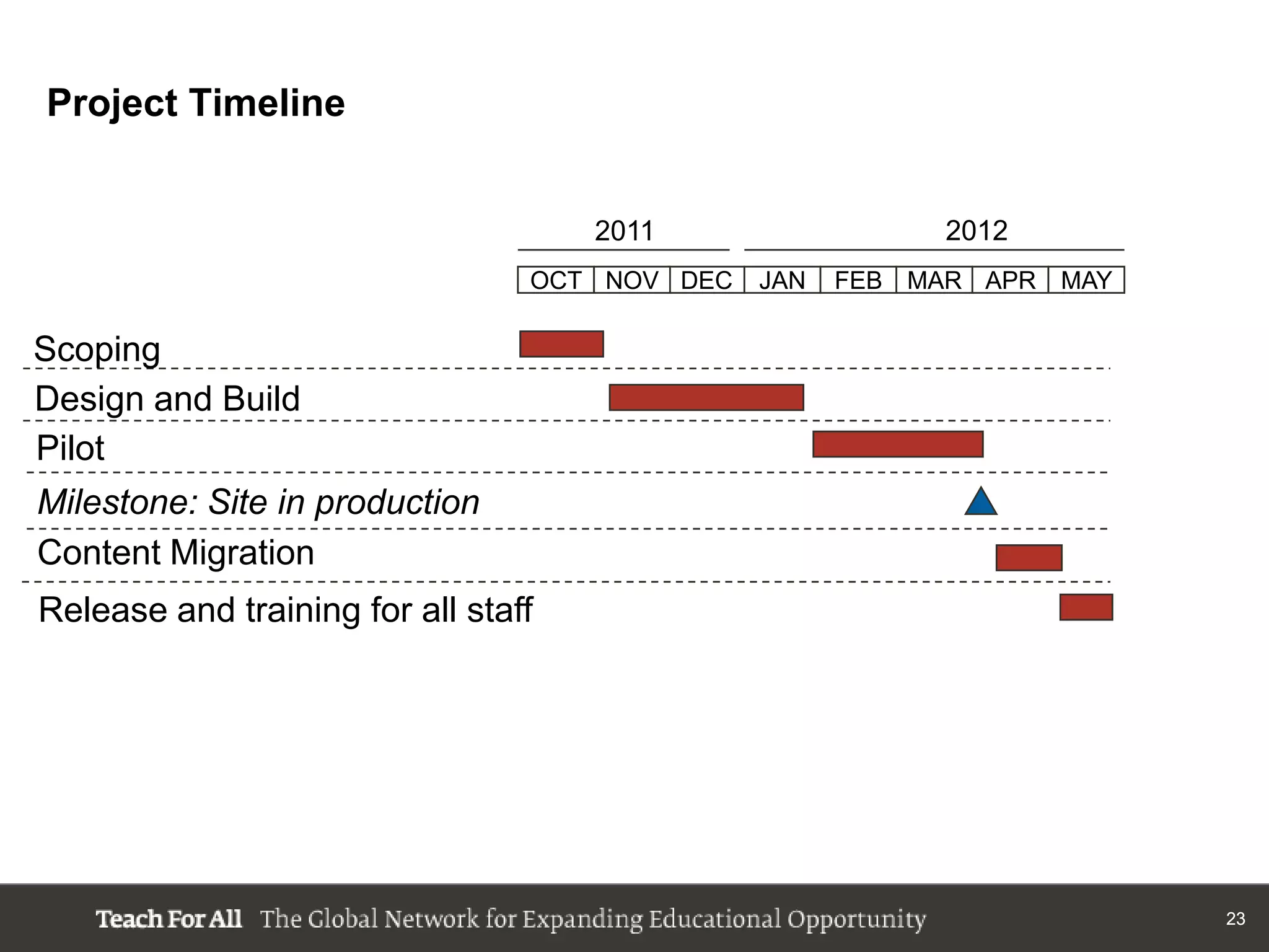 Project Timeline


                                     2011                 2012
                                 OCT NOV DEC   JAN   FEB MAR APR MAY

Scoping
Design and Build
Pilot
Milestone: Site in production
Content Migration
Release and training for all staff




                                                                       23
 