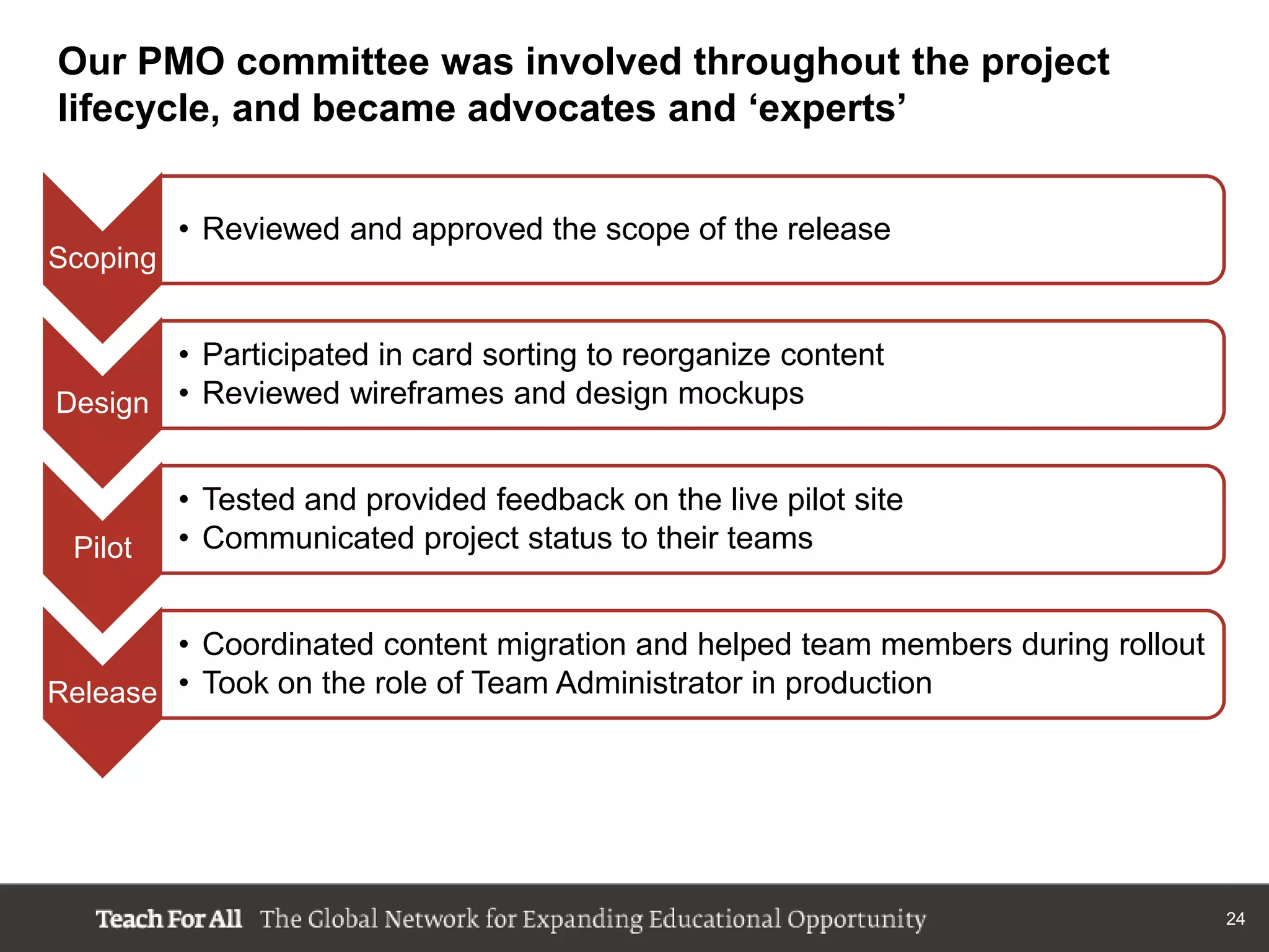 Our PMO committee was involved throughout the project
lifecycle, and became advocates and „experts‟


          • Reviewed and approved the scope of the release
Scoping


       • Participated in card sorting to reorganize content
Design • Reviewed wireframes and design mockups


          • Tested and provided feedback on the live pilot site
 Pilot    • Communicated project status to their teams


        • Coordinated content migration and helped team members during rollout
Release • Took on the role of Team Administrator in production




                                                                                 24
 