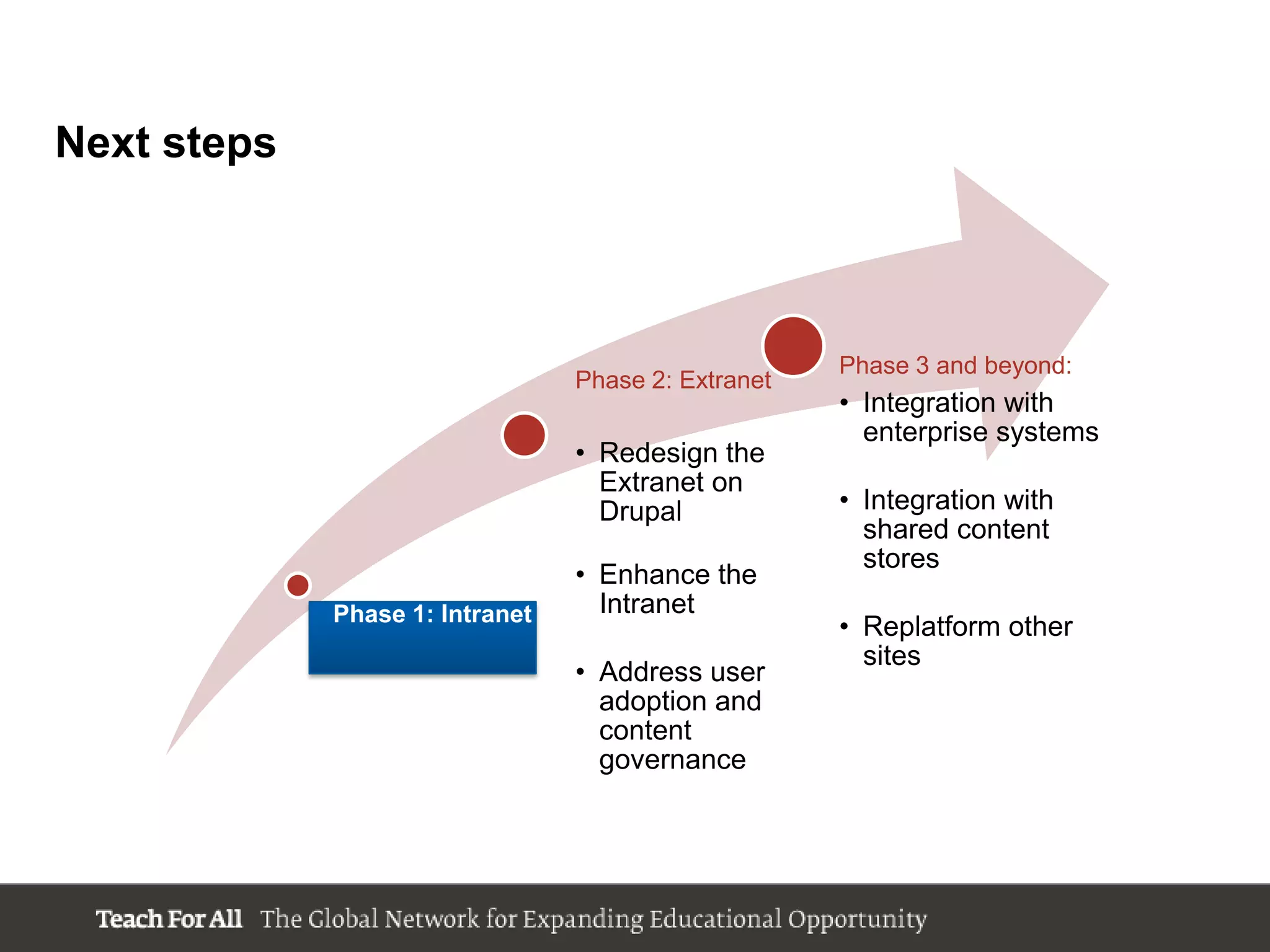 Next steps



                                                     Phase 3 and beyond:
                                 Phase 2: Extranet
                                                     • Integration with
                                                       enterprise systems
                                 • Redesign the
                                   Extranet on
                                   Drupal            • Integration with
                                                       shared content
                                                       stores
                                 • Enhance the
             Phase 1: Intranet     Intranet
                                                     • Replatform other
                                                       sites
                                 • Address user
                                   adoption and
                                   content
                                   governance
 