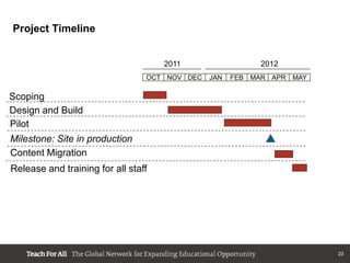 Project Timeline


                                     2011                 2012
                                 OCT NOV DEC   JAN   FEB MAR APR MAY

Scoping
Design and Build
Pilot
Milestone: Site in production
Content Migration
Release and training for all staff




                                                                       23
 