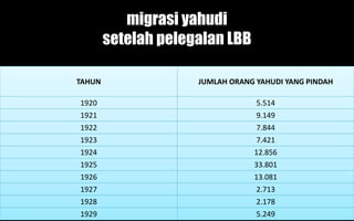 TAHUN JUMLAH ORANG YAHUDI YANG PINDAH
1920 5.514
1921 9.149
1922 7.844
1923 7.421
1924 12.856
1925 33.801
1926 13.081
1927 2.713
1928 2.178
1929 5.249
migrasi yahudi
setelah pelegalan LBB
 