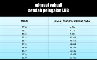 TAHUN JUMLAH ORANG YAHUDI YANG PINDAH
1930 4.944
1931 4.075
1932 9.553
1933 30.327
1934 42.359
1935 61.854
1936 29.727
1937 10.536
1938 12.868
1939 16.405
migrasi yahudi
setelah pelegalan LBB
 