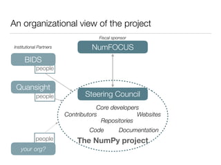 An organizational view of the project
Steering Council
The NumPy project
Contributors
Core developers
Repositories
Websites
Code Documentation
NumFOCUS 
Fiscal sponsor
people
BIDS 
people
Quansight 
people
your org? 
Institutional Partners
 