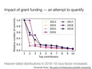 Impact of grant funding — an attempt to quantify
Heavier-tailed distributions in 2018-19: bus factor increased.
Fernando Perez, Ten years of (interactive) scientiﬁc computing
 