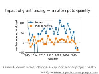 Impact of grant funding — an attempt to quantify
Issue/PR count rate of change is key indicator of project health.
Nadia Eghbal, Methodologies for measuring project health
 