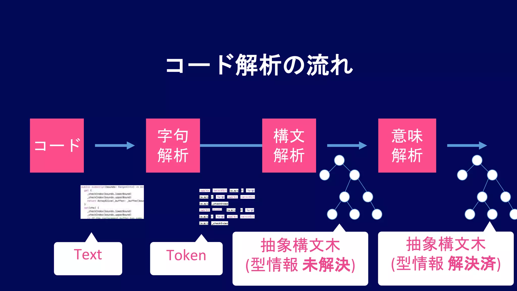 コード解析の流れ
コード
字句
解析
構文
解析
意味
解析
Text Token
抽象構文木
(型情報 未解決)
抽象構文木
(型情報 解決済)
 