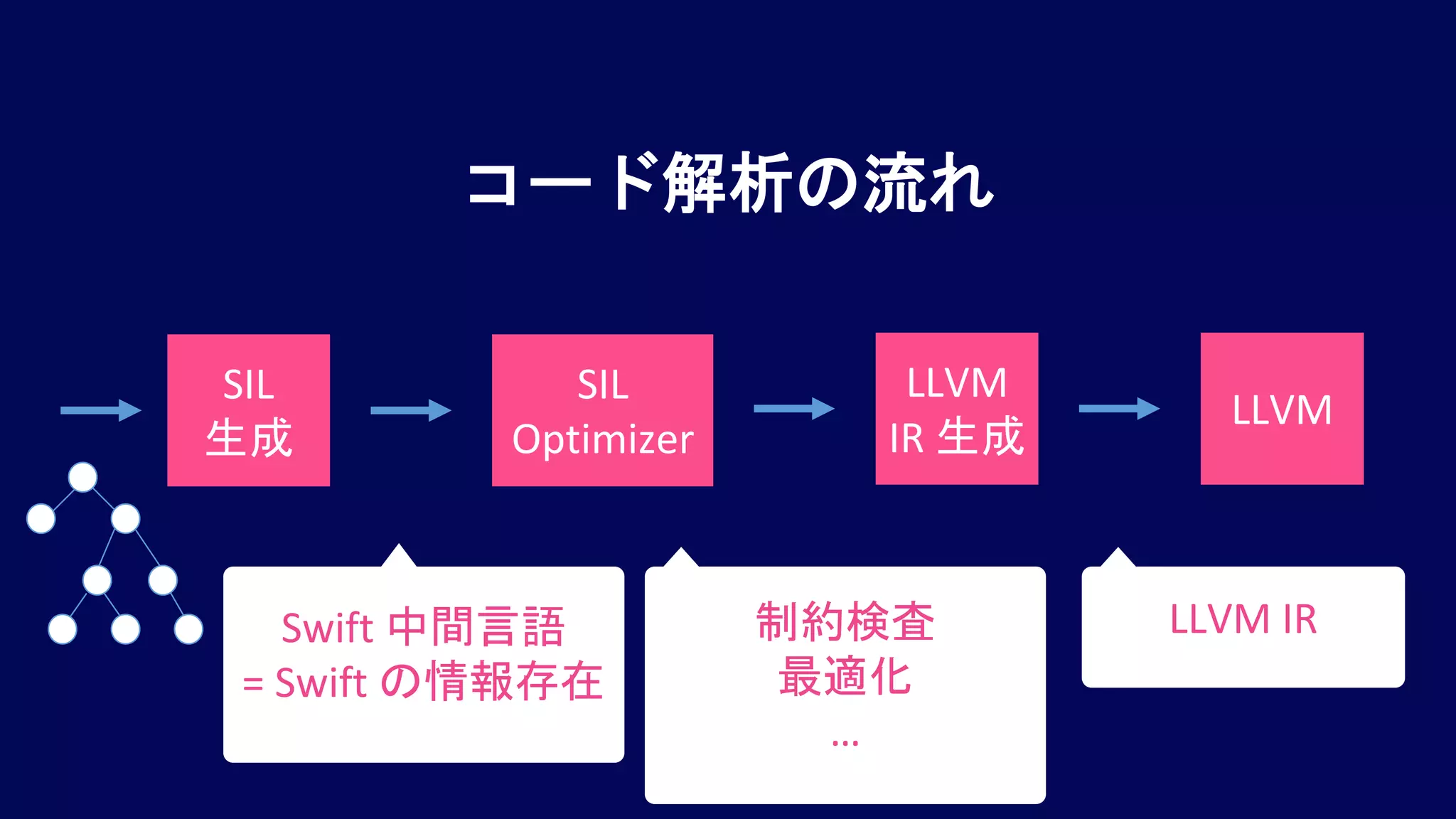 コード解析の流れ
SIL
Optimizer
LLVM
IR 生成
SIL
生成
LLVM
Swift 中間言語
= Swift の情報存在
制約検査
最適化
…
LLVM IR
 