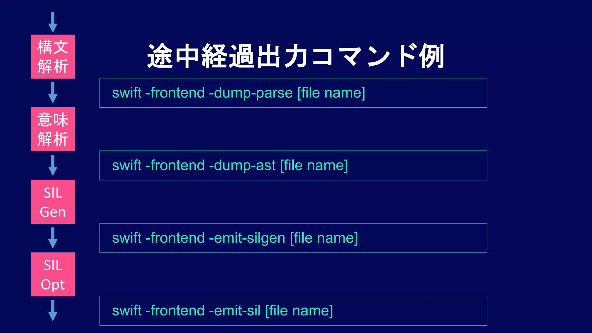 途中経過出力コマンド例
swift -frontend -dump-parse [file name]
構文
解析
意味
解析
SIL
Gen
SIL
Opt
swift -frontend -dump-ast [file name]
swift -frontend -emit-silgen [file name]
swift -frontend -emit-sil [file name]
 
