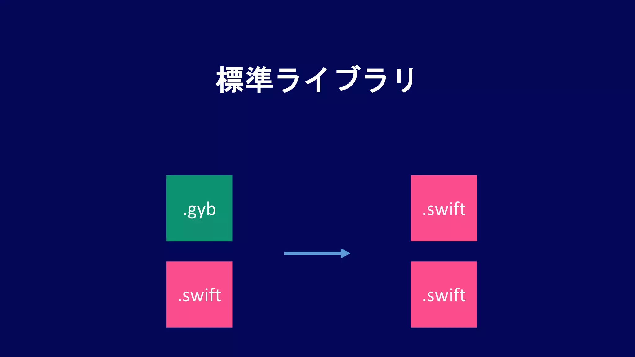 標準ライブラリ
.swift.gyb
.swift .swift
 
