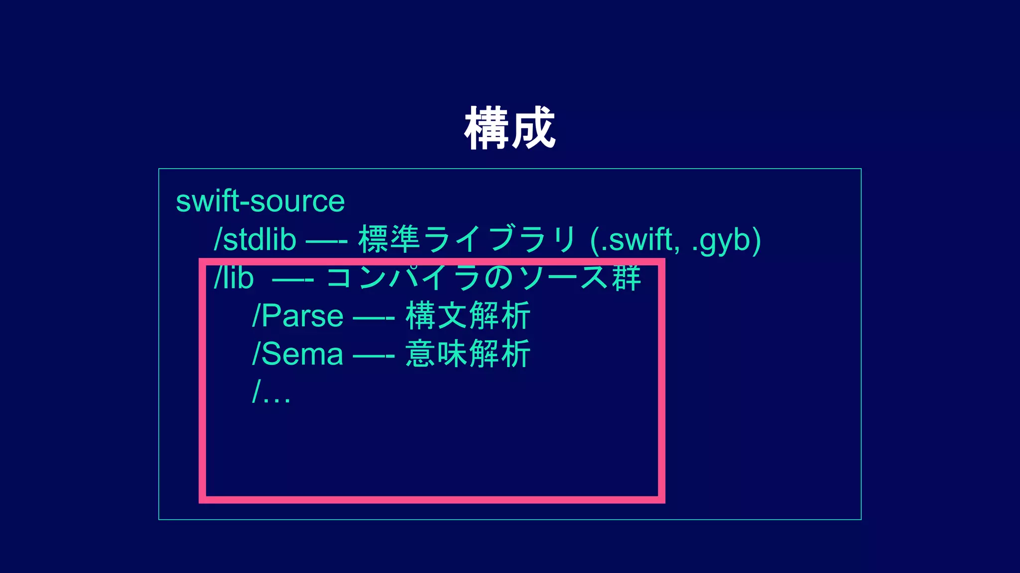 構成
swift-source
/stdlib —- 標準ライブラリ (.swift, .gyb)
/lib —- コンパイラのソース群
/Parse —- 構文解析
/Sema —- 意味解析
/…
 