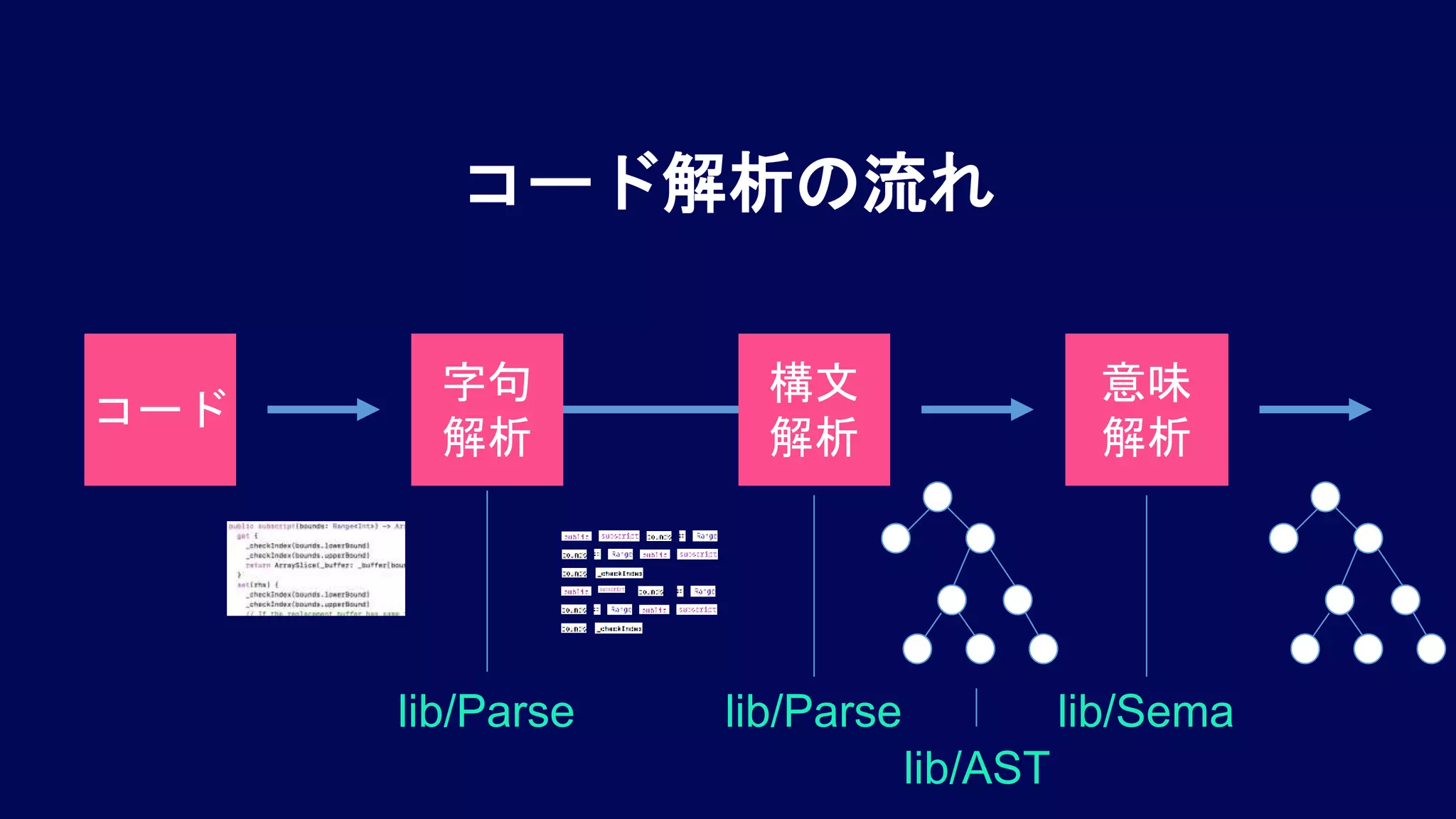 コード解析の流れ
コード
字句
解析
構文
解析
意味
解析
lib/Parse lib/Parse lib/Sema
lib/AST
 