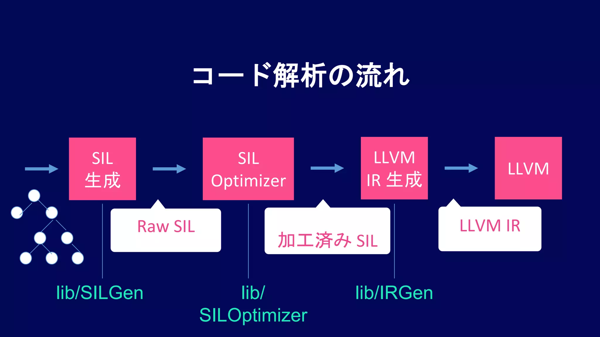 コード解析の流れ
SIL
Optimizer
LLVM
IR 生成
SIL
生成
LLVM
lib/SILGen lib/
SILOptimizer
lib/IRGen
Raw SIL
加工済み SIL
LLVM IR
 