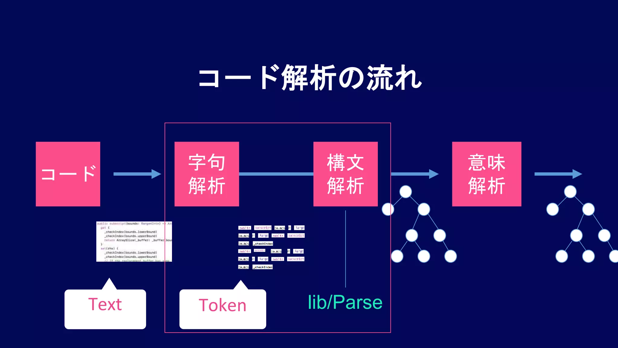 コード解析の流れ
コード
字句
解析
構文
解析
意味
解析
Text Token lib/Parse
 