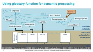 Apache Atlas as an open innovation platform for metadata management and governance13
Business
metadata
Structural
metadata for
a data store
Using glossary function for semantic processing
EMPNAME EMPNO JOBCODE SALARY
EMPLOYEE
RECORD
Employee
Work Location
Annual Salary
Job Title
Employee Id
Employee Name
Hourly Pay Rate
Manager Compensation Plan
HAS-A
HAS-A
HAS-A
HAS-A
HAS-A
HAS-A
IS-A IS-A
Sensitive
IS-A
Data
00 3809890 6 7 Lemmie Stage 818928 3082 4 New York 4 27 DataStage Expert 1 45324 300 27 Code St Harlem NY 1 3
 