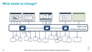 Apache Atlas as an open innovation platform for metadata management and governance19
What needs to change?
Open and
Unified Metadata
 