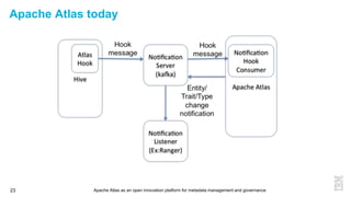 Apache Atlas as an open innovation platform for metadata management and governance23
Apache Atlas today
 