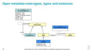 Apache Atlas as an open innovation platform for metadata management and governance27
Open metadata meta-types, types and instances
«relationship»
DataContentForDataSet
*
*
dataContent
supportedDataSets
«entity»
DataSet
createTime : date
modiﬁedTime : date
«entity»
DataStore
«entity»
Asset
«entity»
GlossaryTerm
«entity»
Referenceable
description : string
expression : string
status : TermAssignmentStatus
conﬁdence : int
steward : string
source : string
«relationship»
SemanticAssignment
*
*
assignedElements
meaning
 