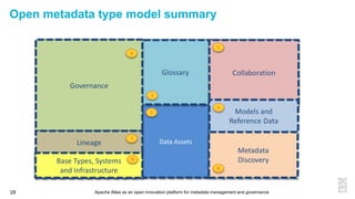 Apache Atlas as an open innovation platform for metadata management and governance28
Open metadata type model summary
Glossary Collaboration
Governance
Models and
Reference Data
Metadata
Discovery
Lineage Data Assets
4
3
1
5
2
6
7
Base Types, Systems
and Infrastructure
0
 