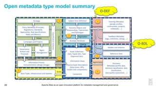 Apache Atlas as an open innovation platform for metadata management and governance29
Open metadata type model summary
Policy Metadata (Principles,
Regulations, Standards,
Approaches, Rule Specifications,
Roles and Metrics)
Governance
Actions and
Processes
Augmentation
MappingImplementation
Business Objects and
Relationships, Taxonomies
and Ontologies
Business Attributes
Organization
Teaming Metadata
(people profiles,
communities, projects,
notebooks, …)
Models and Schemas
4
3
1
5
Physical Asset Descriptions
(Data stores, APIs,
models and components)
Asset Collections
(Sets, Typed Sets, Type
Organized Sets)
Information Views
Rights
Management
Reference Data
Feedback Metadata
(tags, comments, ratings, …)
ClassificationSchemes
Classification
Strategy Subject Area Definition
Campaigns and Projects
Rollout
2
Discovery
Metadata (profile data,
technical classification, data
classification,
data quality assessment, …)
Augmentation
Instrument
Association
Information Process
Instrumentation (design lineage)
6
7
O-DEF
O-BDL
ConnectorsBasic Types, Infrastructure and Systems
Access
0
 