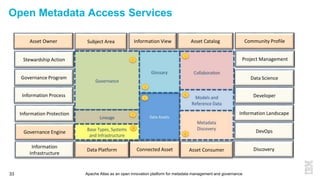 Apache Atlas as an open innovation platform for metadata management and governance33
Open Metadata Access Services
Project Management
Community ProfileAsset Catalog
Stewardship Action
Information View
Governance Program
Information Process
Subject Area
Connected Asset Discovery
Governance Engine
Information Protection
Developer
Data Platform
Asset Owner
Information Landscape
Data Science
DevOps
Asset Consumer
Information
Infrastructure
 