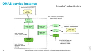 Apache Atlas as an open innovation platform for metadata management and governance34
OMAS service instance
Both call API and notifications
 