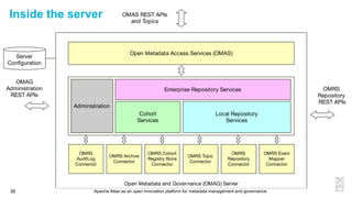 Apache Atlas as an open innovation platform for metadata management and governance36
Inside the server
Open Metadata and Governance (OMAG) Server
Open Metadata Access Services (OMAS)
OMRS Topic
Connector
OMRS Cohort
Registry Store
Connector
OMRS Archive
Connector
OMRS
AuditLog
Connector
OMRS Event
Mapper
Connector
OMRS
Repository
Connector
Server
Conﬁguration
OMAS REST APIs
and Topics
OMAG
Administration
REST APIs
OMRS
Repository
REST APIs
Administration
Enterprise Repository Services
Local Repository
Services
Cohort
Services
 