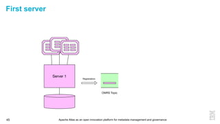 Apache Atlas as an open innovation platform for metadata management and governance45
First server
 