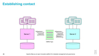 Apache Atlas as an open innovation platform for metadata management and governance46
Establishing contact
 
