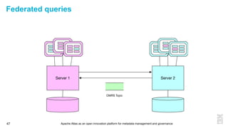 Apache Atlas as an open innovation platform for metadata management and governance47
Federated queries
 
