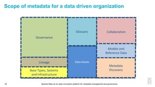 Apache Atlas as an open innovation platform for metadata management and governance10
Scope of metadata for a data driven organization
Glossary Collaboration
Governance
Models and
Reference Data
Metadata
Discovery
Lineage Data Assets
Base Types, Systems
and Infrastructure
 
