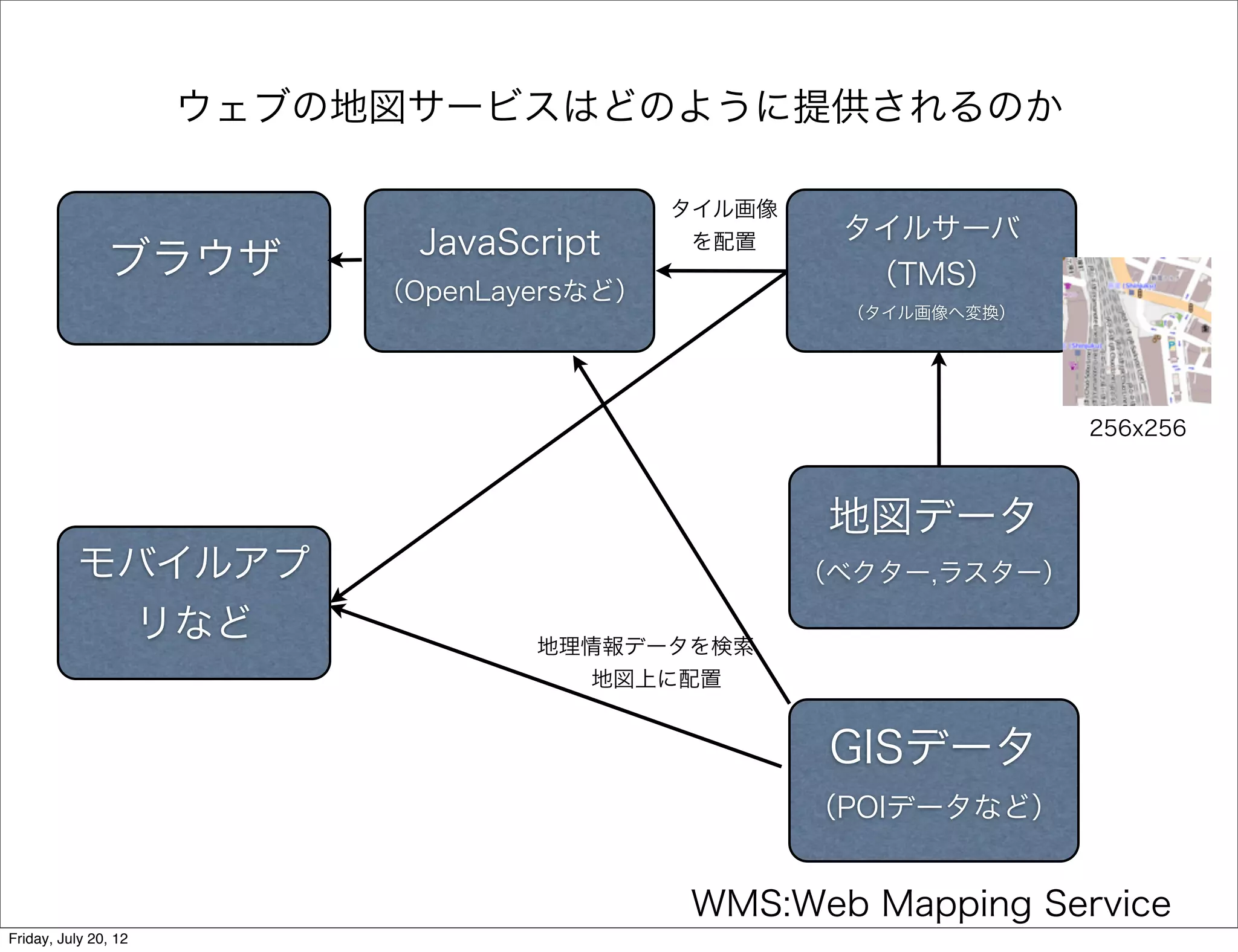 ウェブの地図サービスはどのように提供されるのか

                                             タイル画像
                                                      タイルサーバ
                              JavaScript      を配置
               ブラウザ                                    （TMS）
                            （OpenLayersなど）
                                                      （タイル画像へ変換）




                                                                   256x256



                                                      地図データ
          モバイルアプ                                     （ベクター,ラスター）

                      リなど           地理情報データを検索、
                                       地図上に配置


                                                      GISデータ
                                                     （POIデータなど）


                                             WMS:Web Mapping Service
Friday, July 20, 12
 