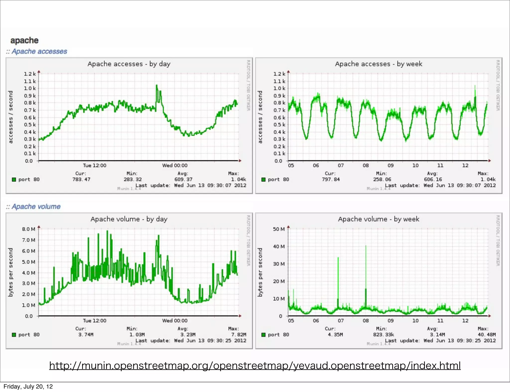 http://munin.openstreetmap.org/openstreetmap/yevaud.openstreetmap/index.html
Friday, July 20, 12
 